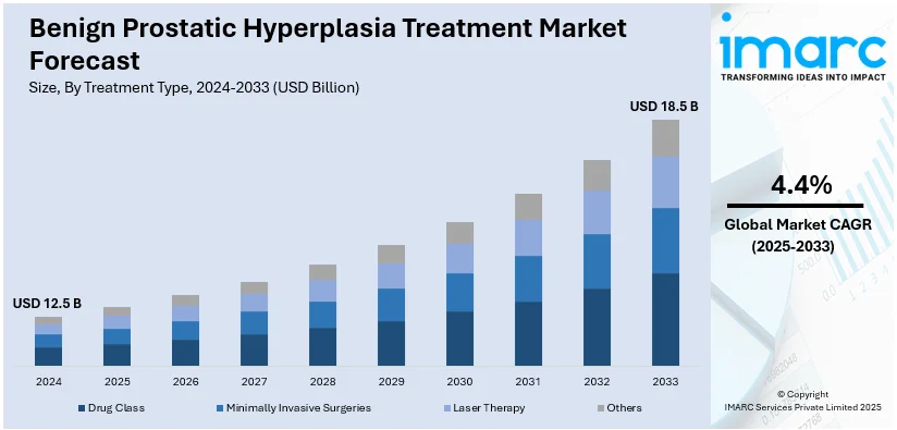 Benign Prostatic Hyperplasia Treatment Market Size