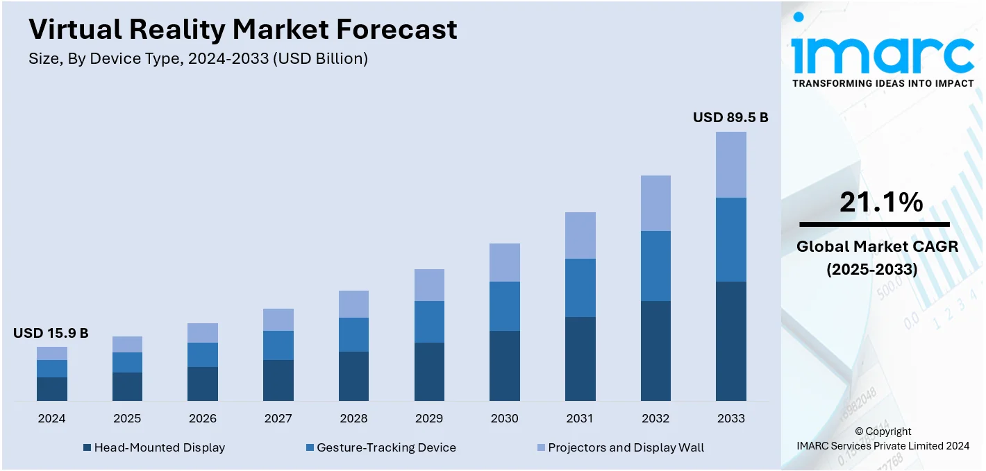 Virtual Reality Market Size