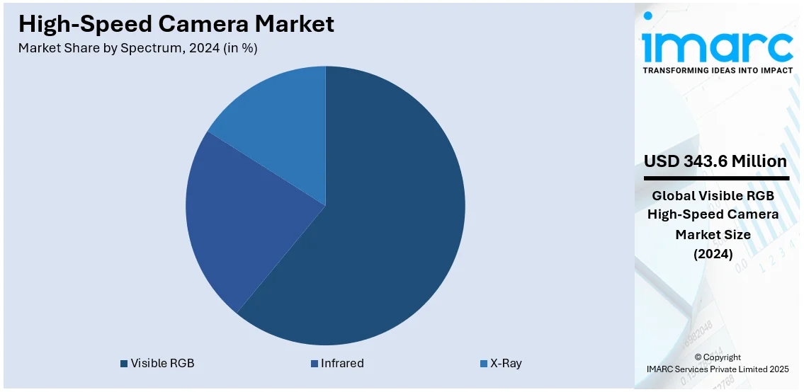 High-Speed Camera Market By Spectrum