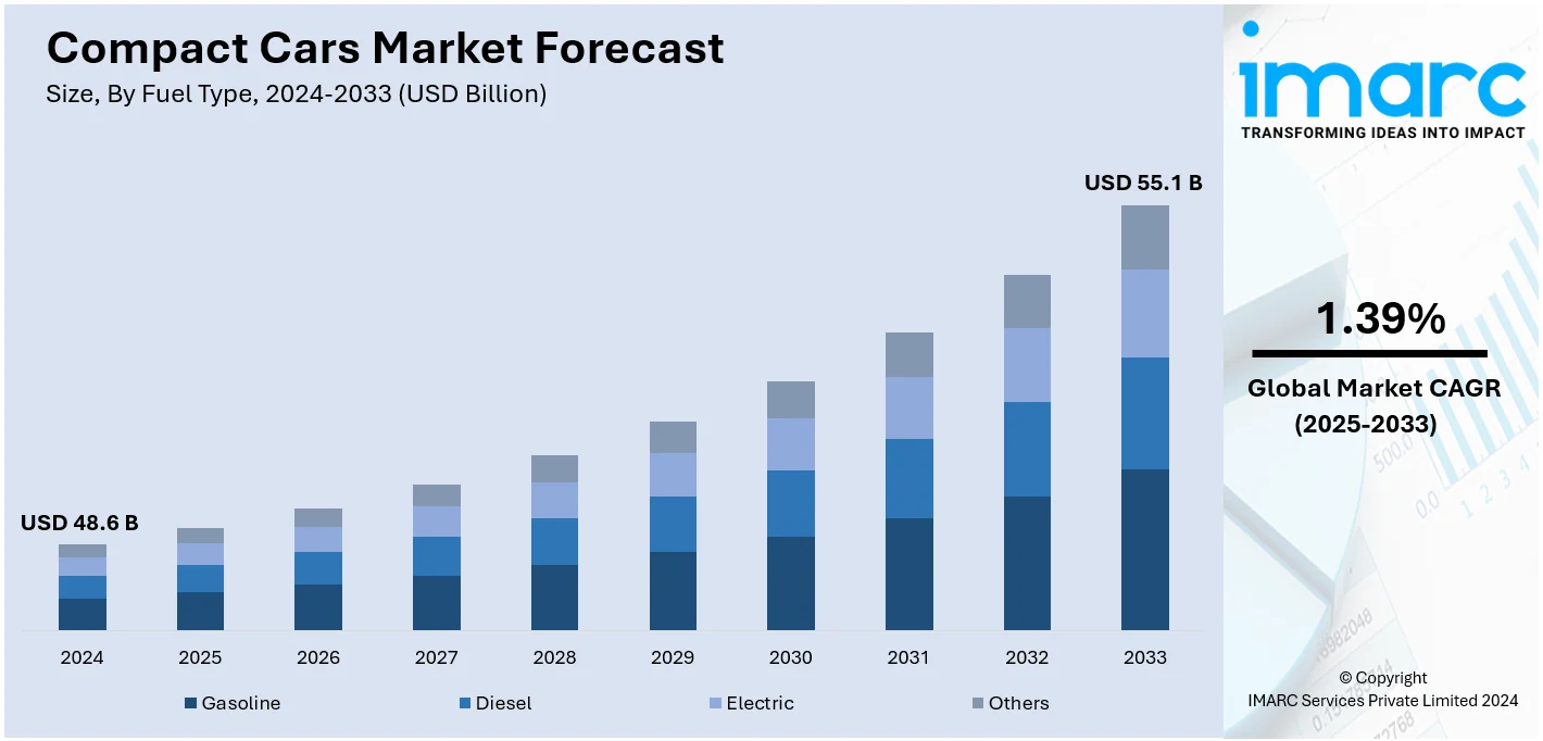 Compact Cars Market Size