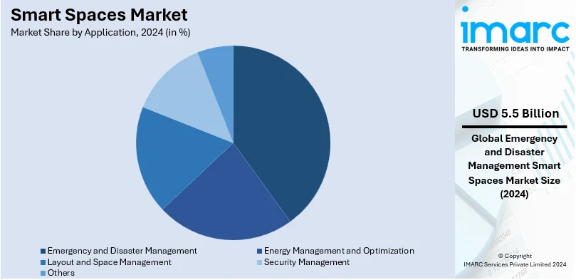 Smart Spaces Market By Application