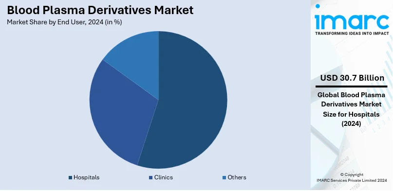 Blood Plasma Derivatives Market By End User