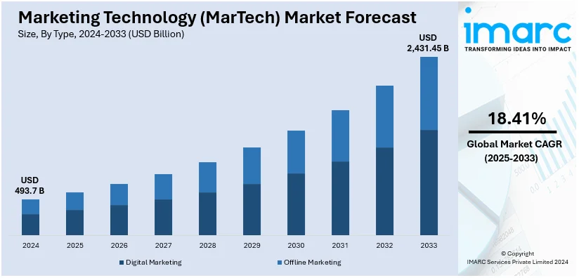 Marketing Technology (MarTech) Market Size