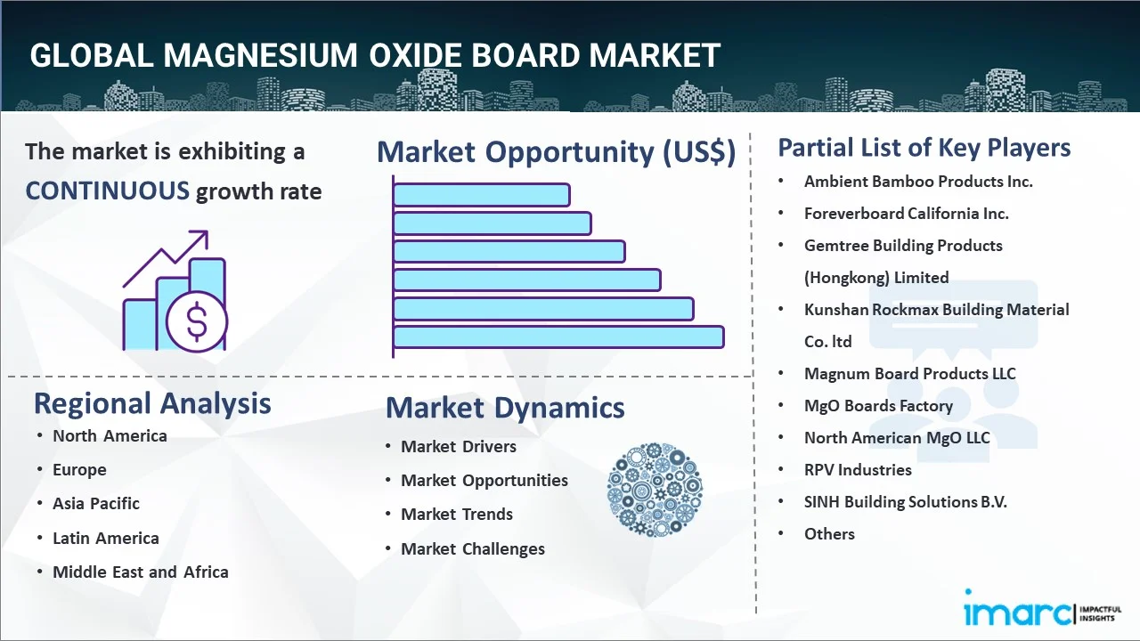 Magnesium Oxide Board Market