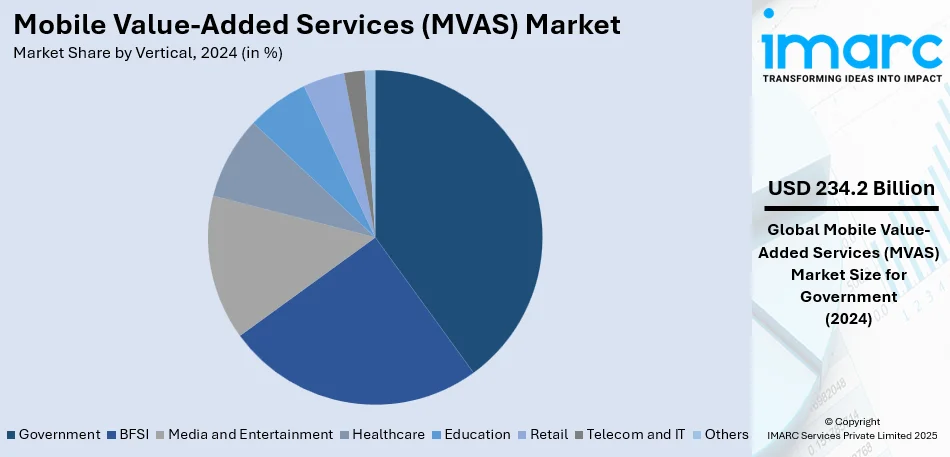 Mobile Value-Added Services (MVAS) Market By Vertical