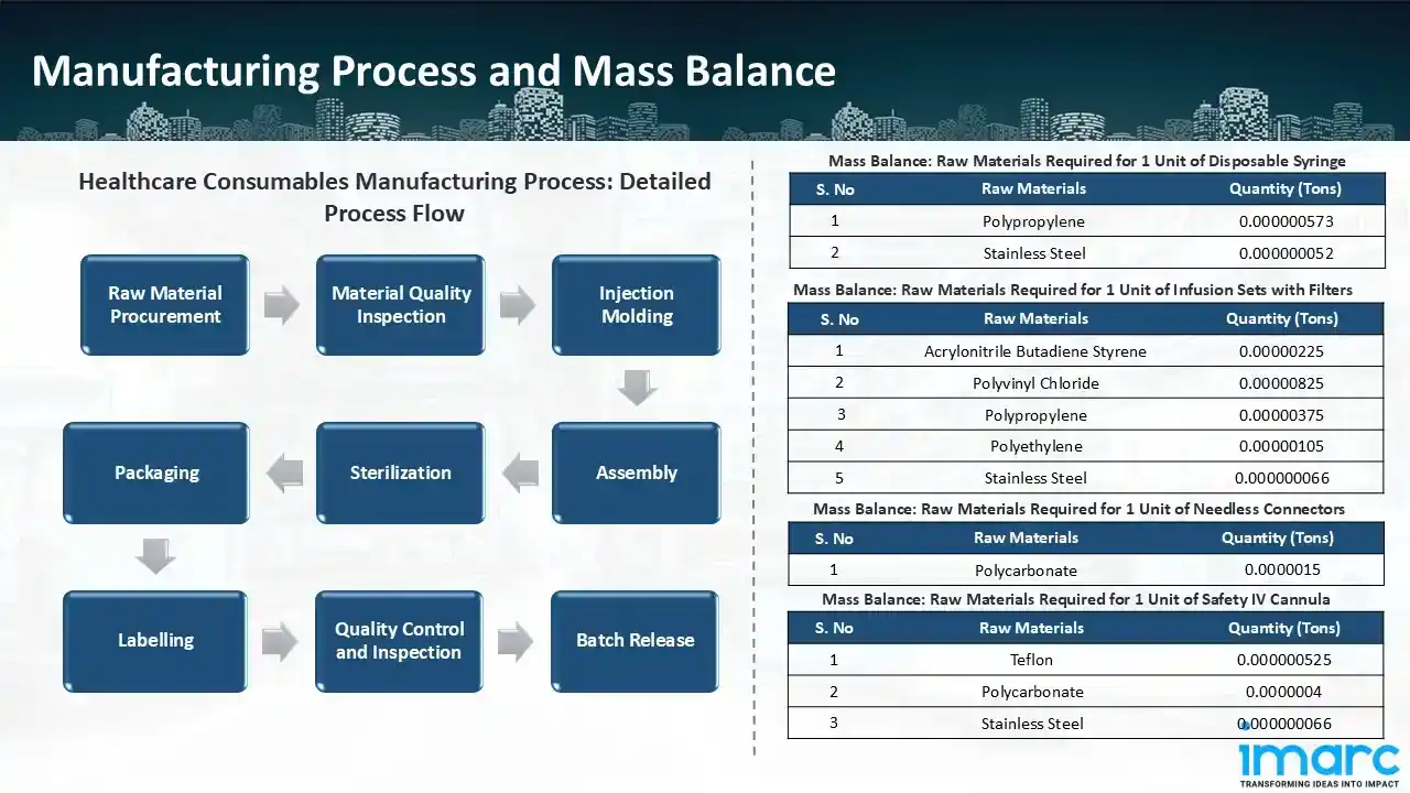 Manufacturing Process