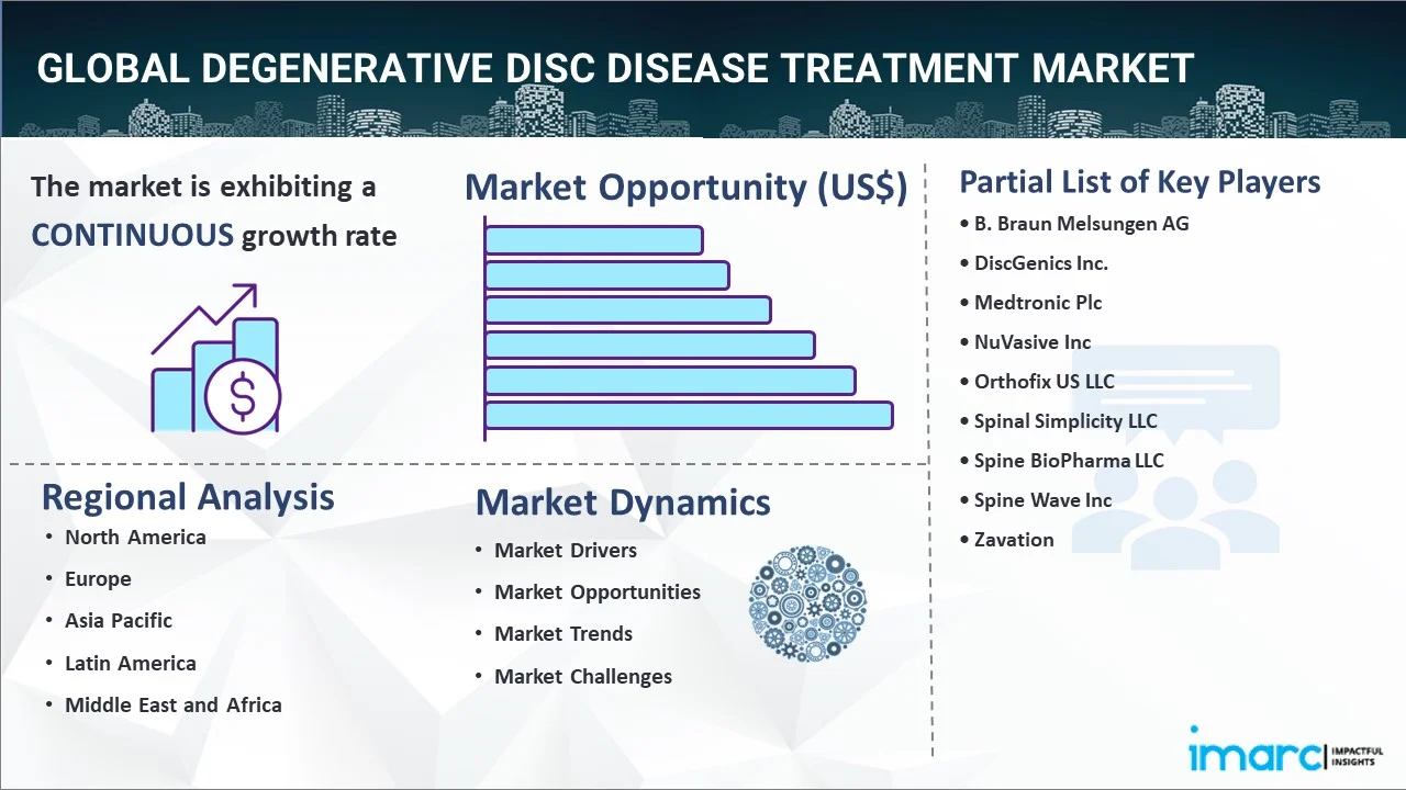 Degenerative Disc Disease Treatment Market