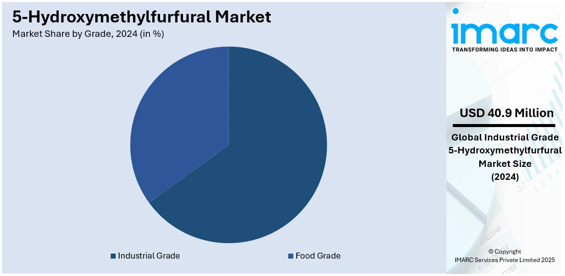 5-Hydroxymethylfurfural Market By Grade