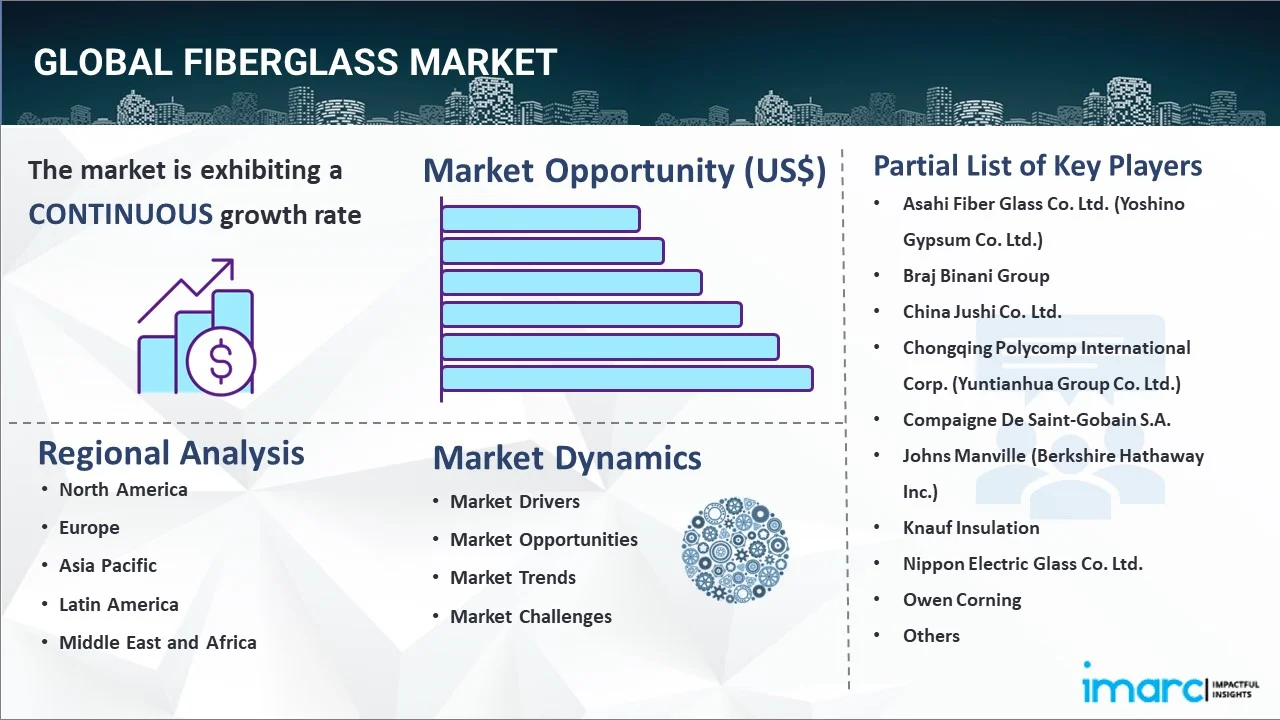 Fiberglass Market