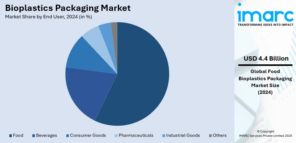 Bioplastics Packaging Market By End User