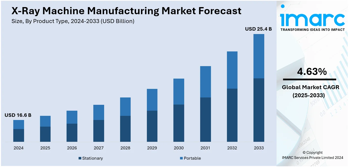 X-Ray Machine Manufacturing Market Size