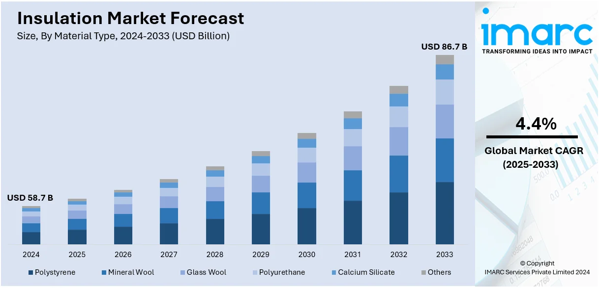 Insulation Market Size