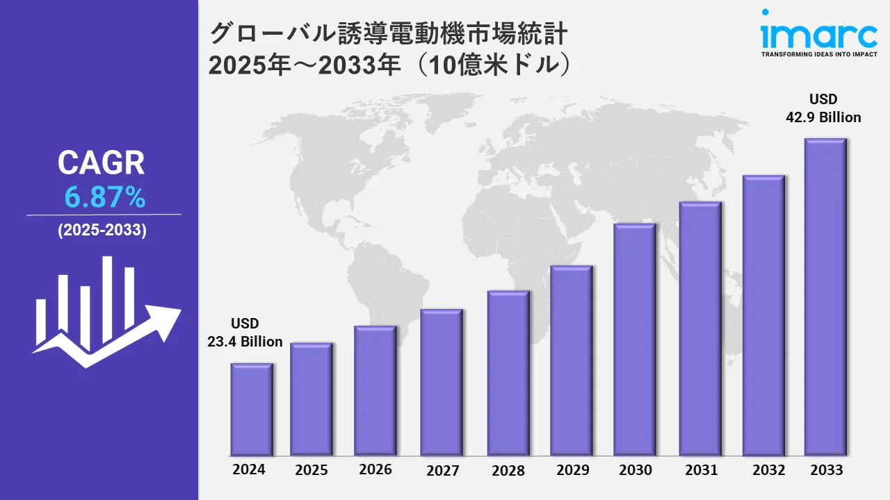 誘導モーター市場