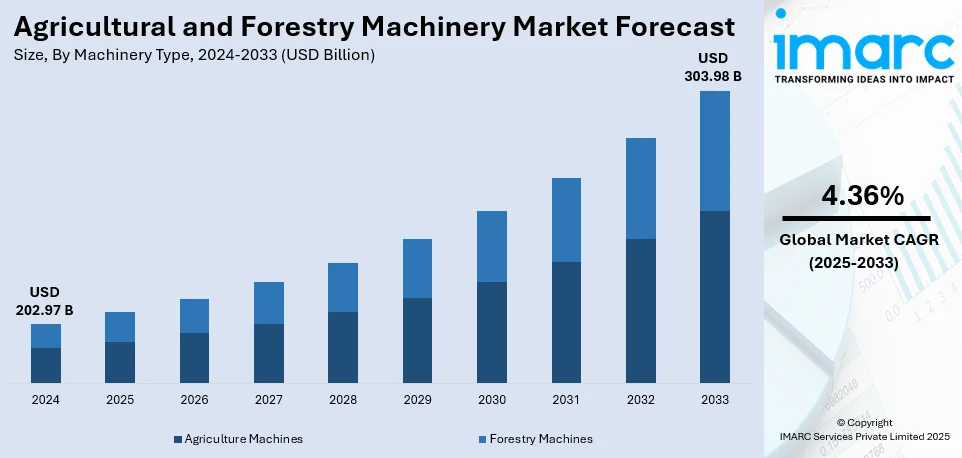 Agricultural and Forestry Machinery Market Size