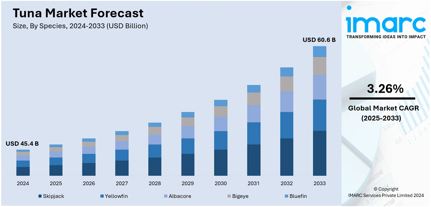 Tuna Market Size