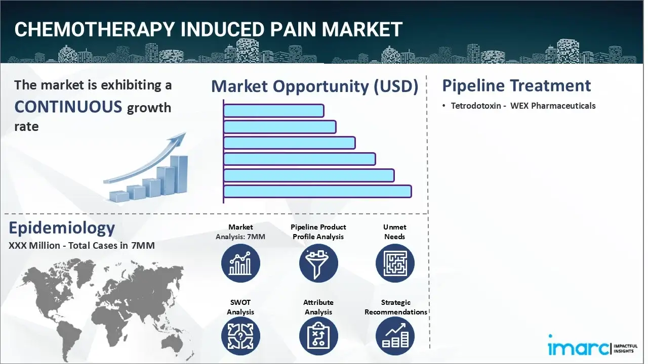 Chemotherapy Induced Pain Market