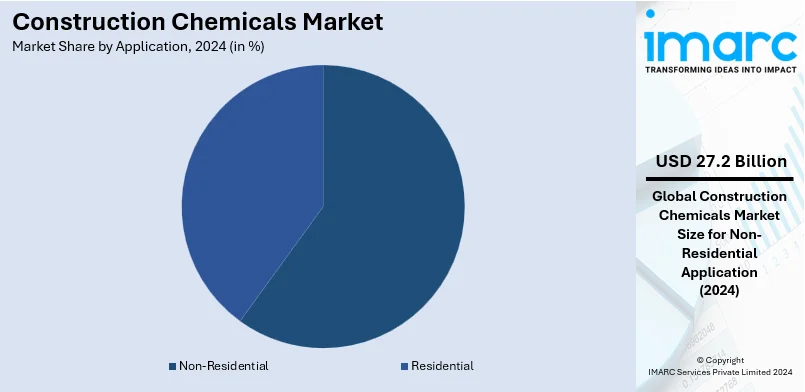 Construction Chemicals Market By Application