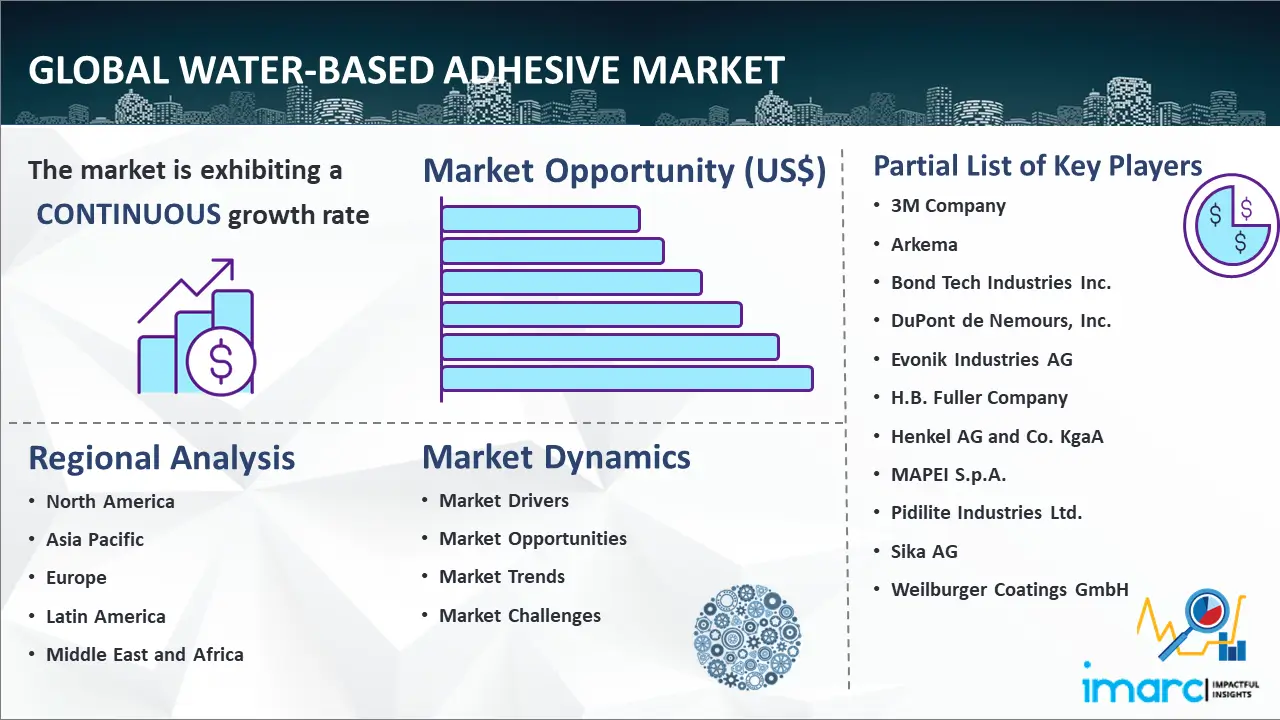 Global Water-based Adhesive Market
