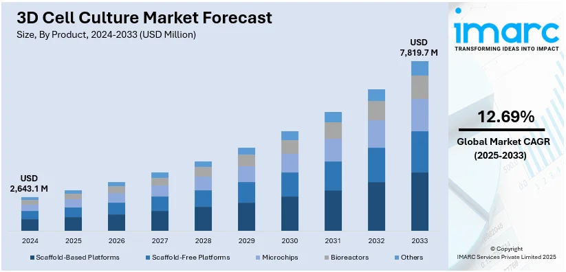 3D Cell Culture Market Size