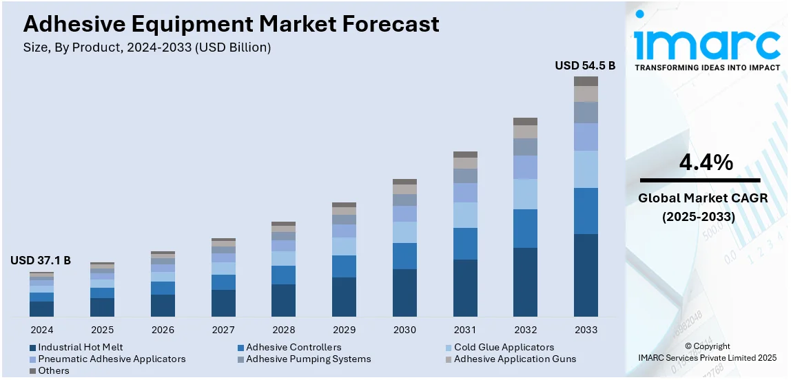 Adhesive Equipment Market Size