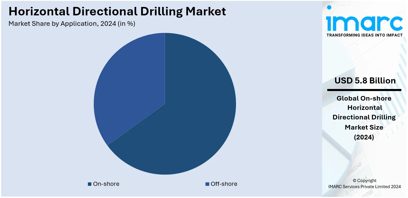 Horizontal Directional Drilling Market By Application