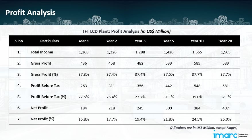 Profitability Analysis Year on Year Basis