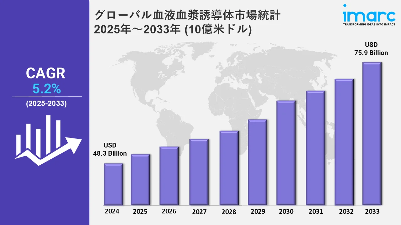 グローバル血液血漿誘導体市場統計 2025年～2033年 (10億米ドル)