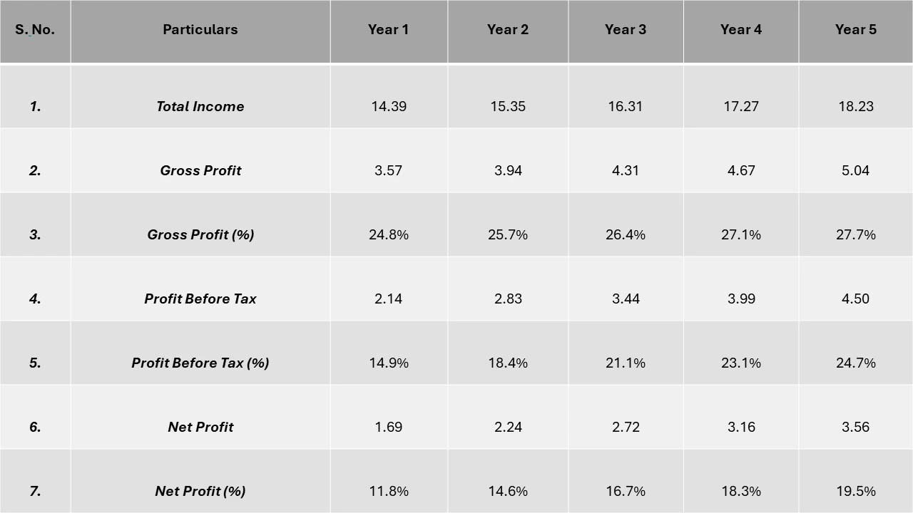 Profitability Analysis Year-on-Year Basis