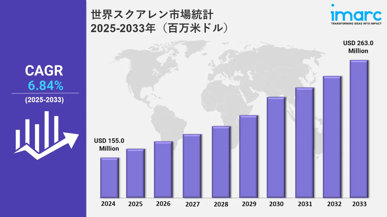 スクアレン市場