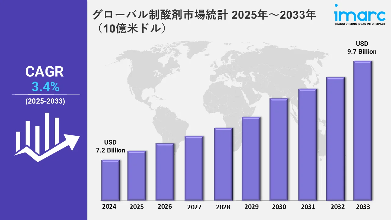 グローバル制酸剤市場統計 2025年～2033年（10億米ドル）