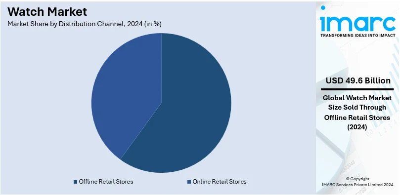 Watch Market By Distribution Channel