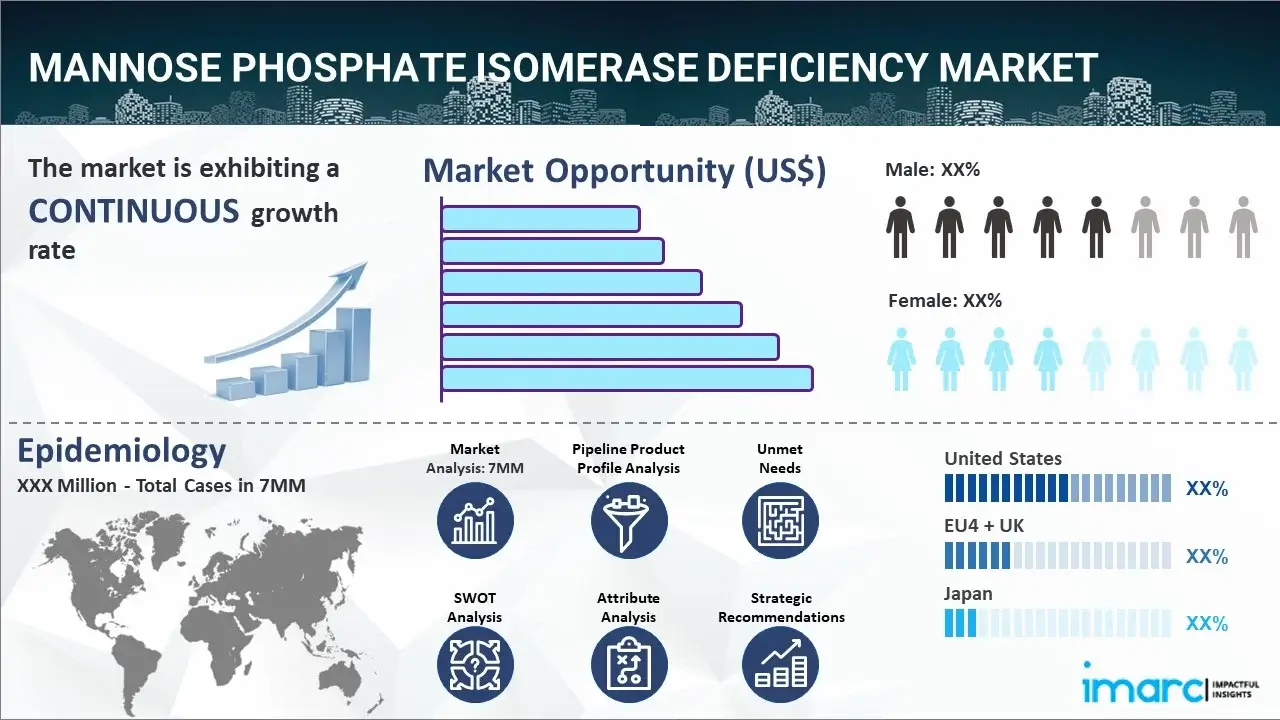 Mannose Phosphate Isomerase Deficiency Market