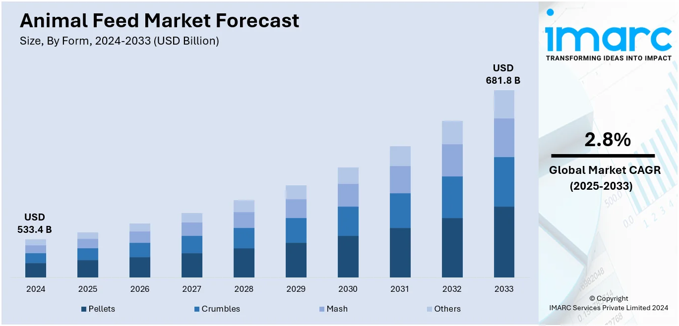 Animal Feed Market Size