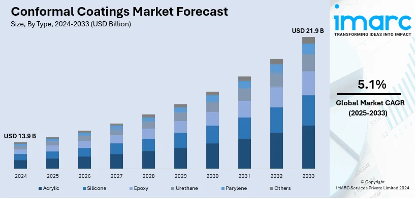 Conformal Coatings Market Size