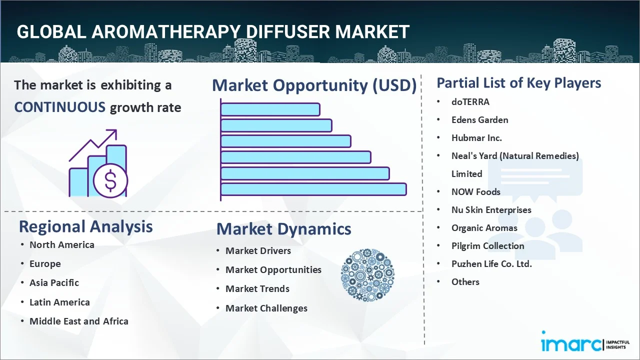 Aromatherapy Diffuser Market