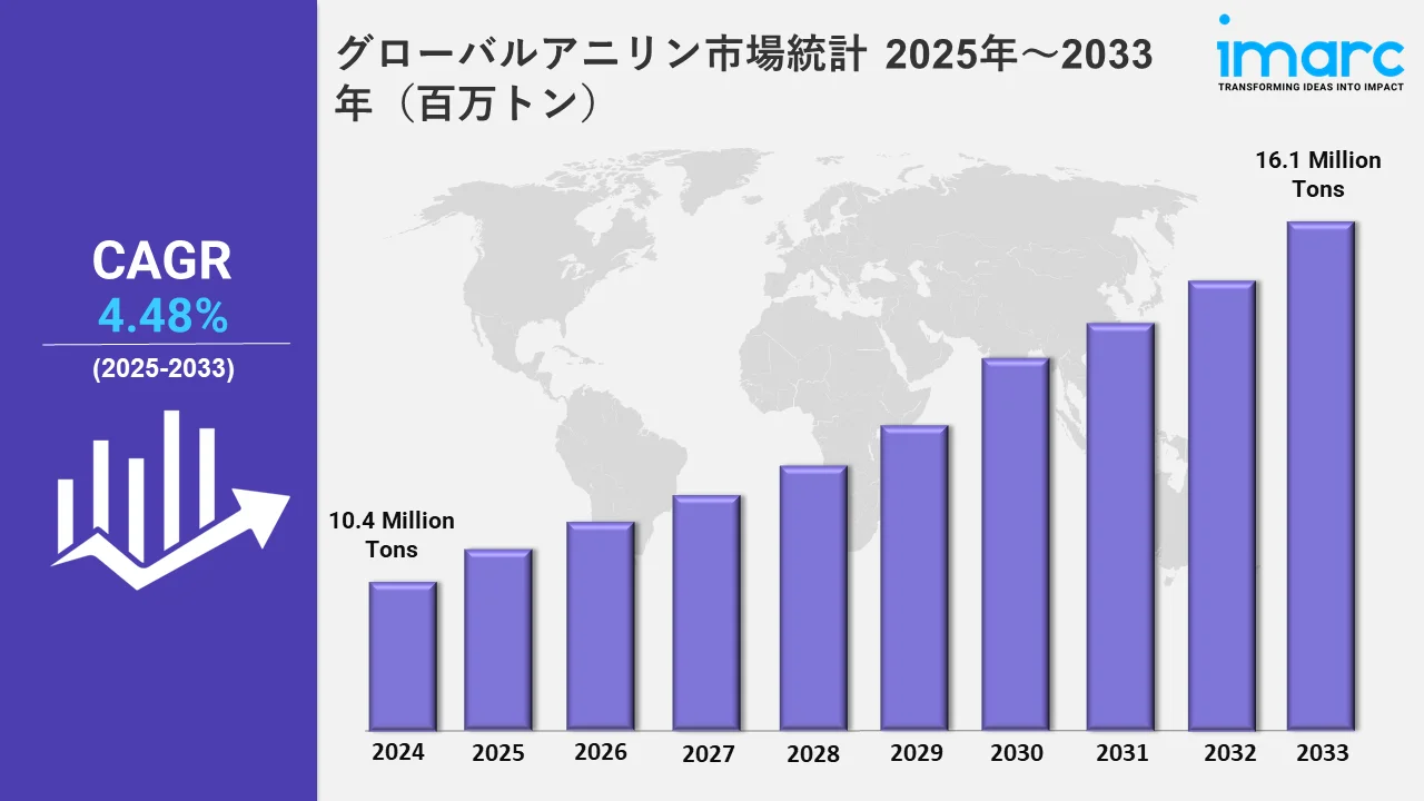 アニリン市場