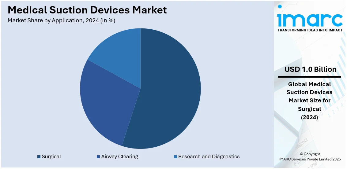 Medical Suction Devices Market By Application