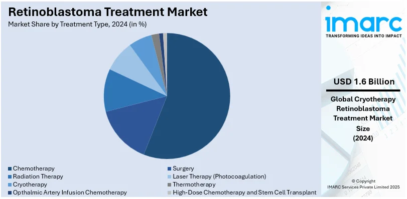 Retinoblastoma Treatment Market By Treatment Type