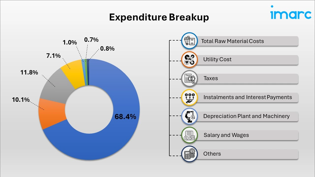 Breakup by Expenditure