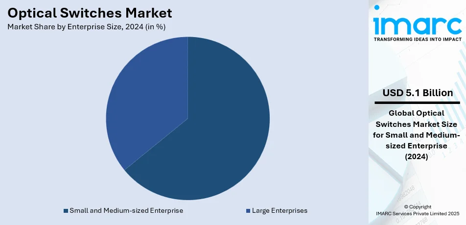 Optical Switches Market By Enterprise Size