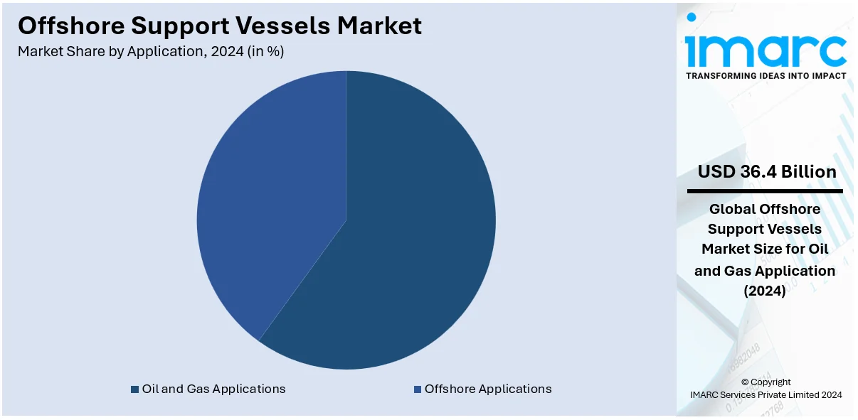 Offshore Support Vessels Market