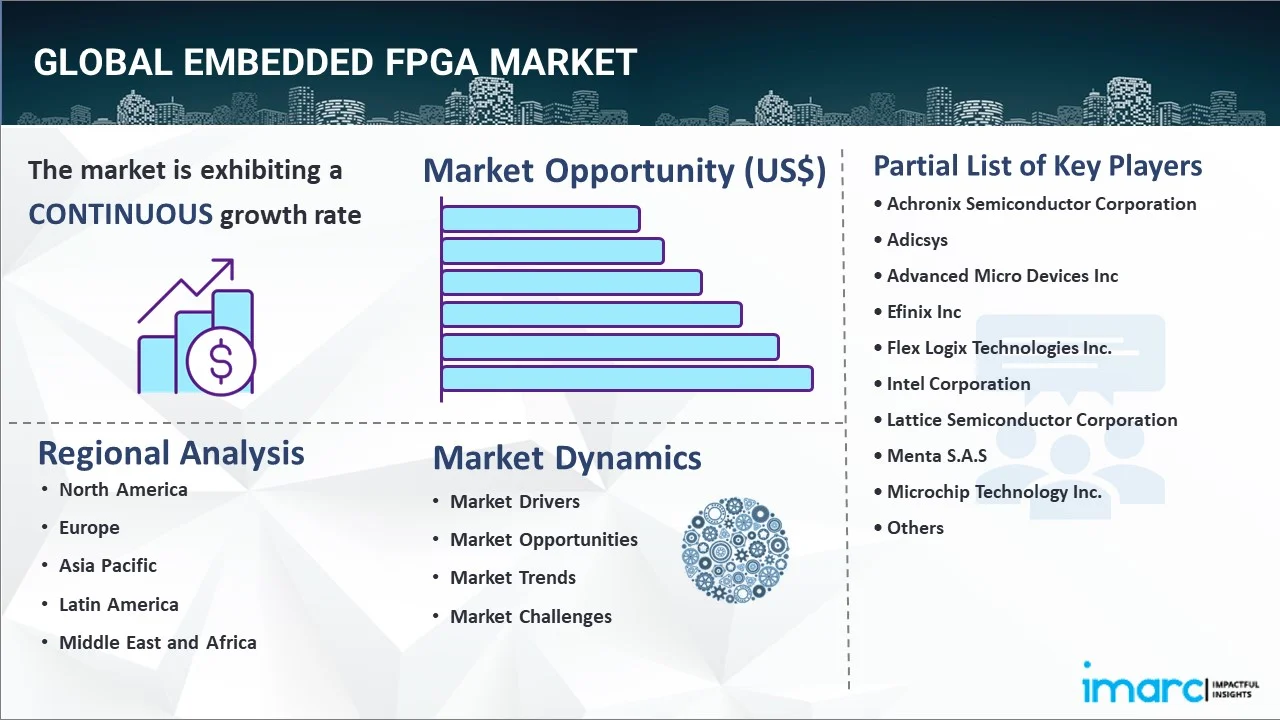 Embedded FPGA Market Report