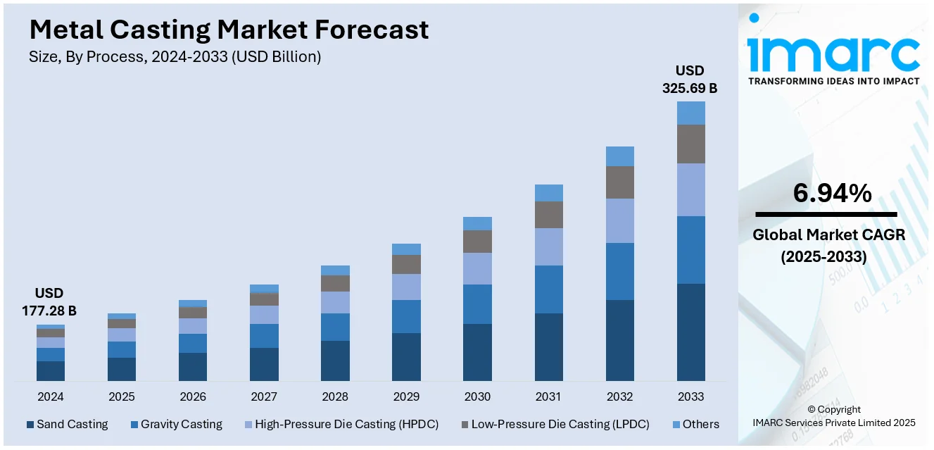 Metal Casting Market Size