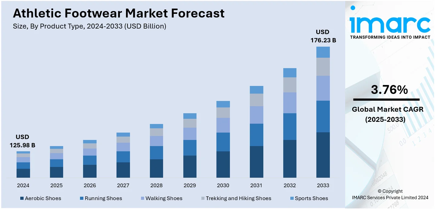 Athletic Footwear Market Size