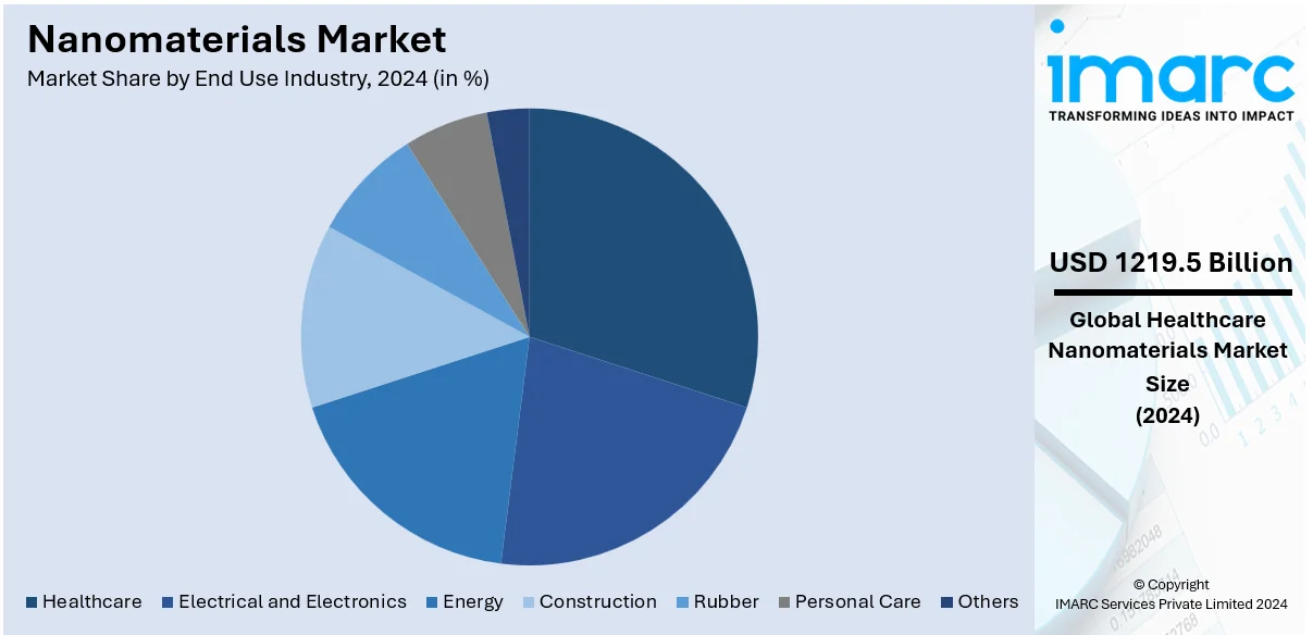 Nanomaterials Market By End Use Market