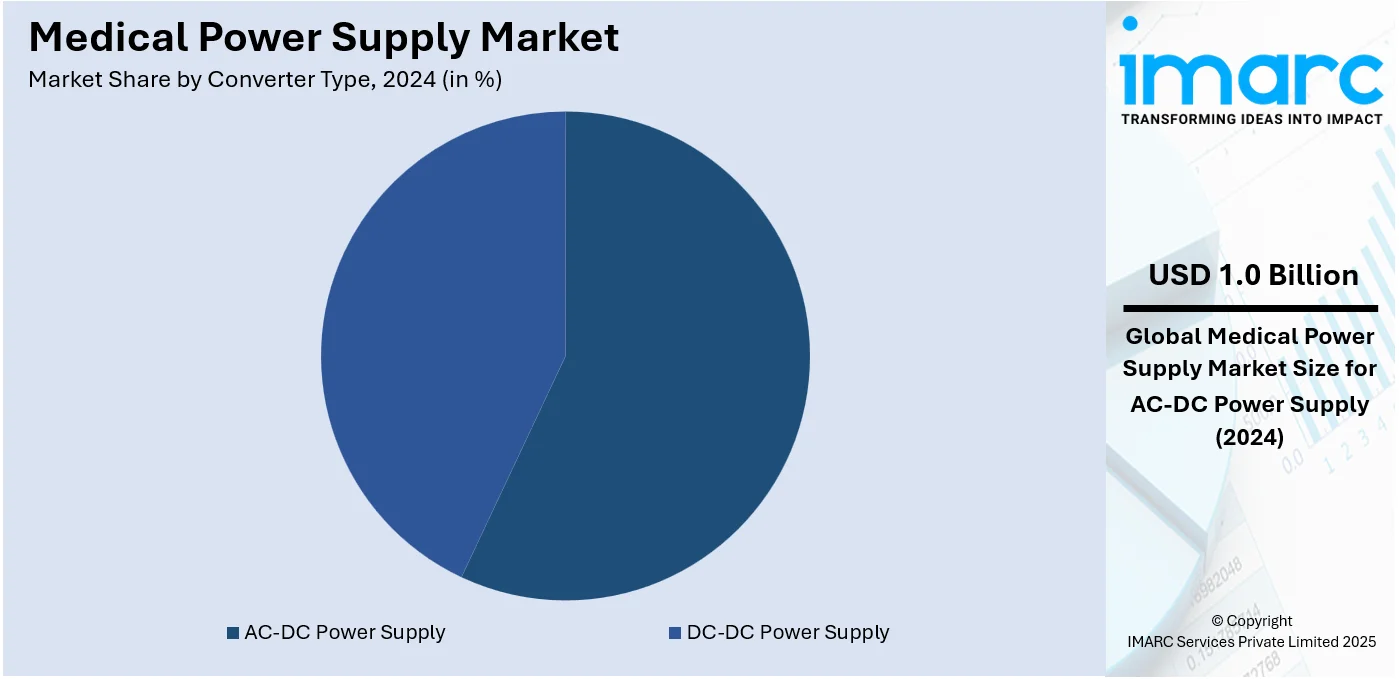 Medical Power Supply Market By Converter Type