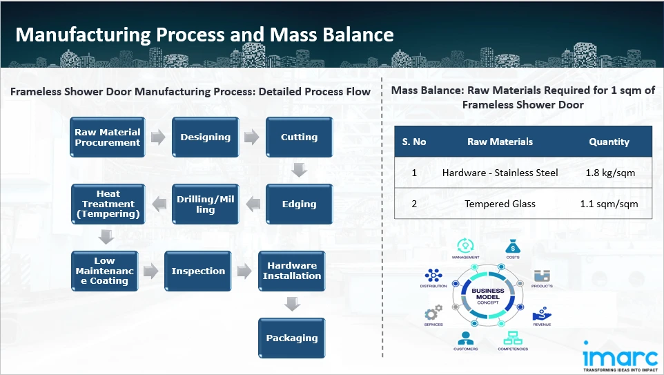 Manufacturing Process