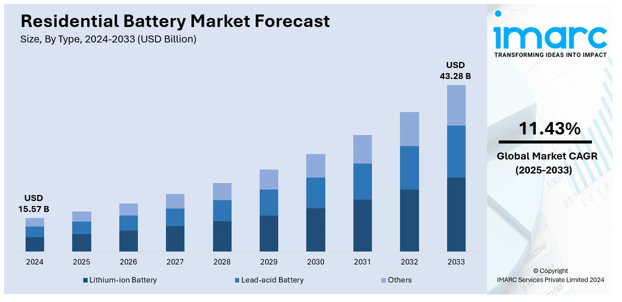 Residential Battery Market Size