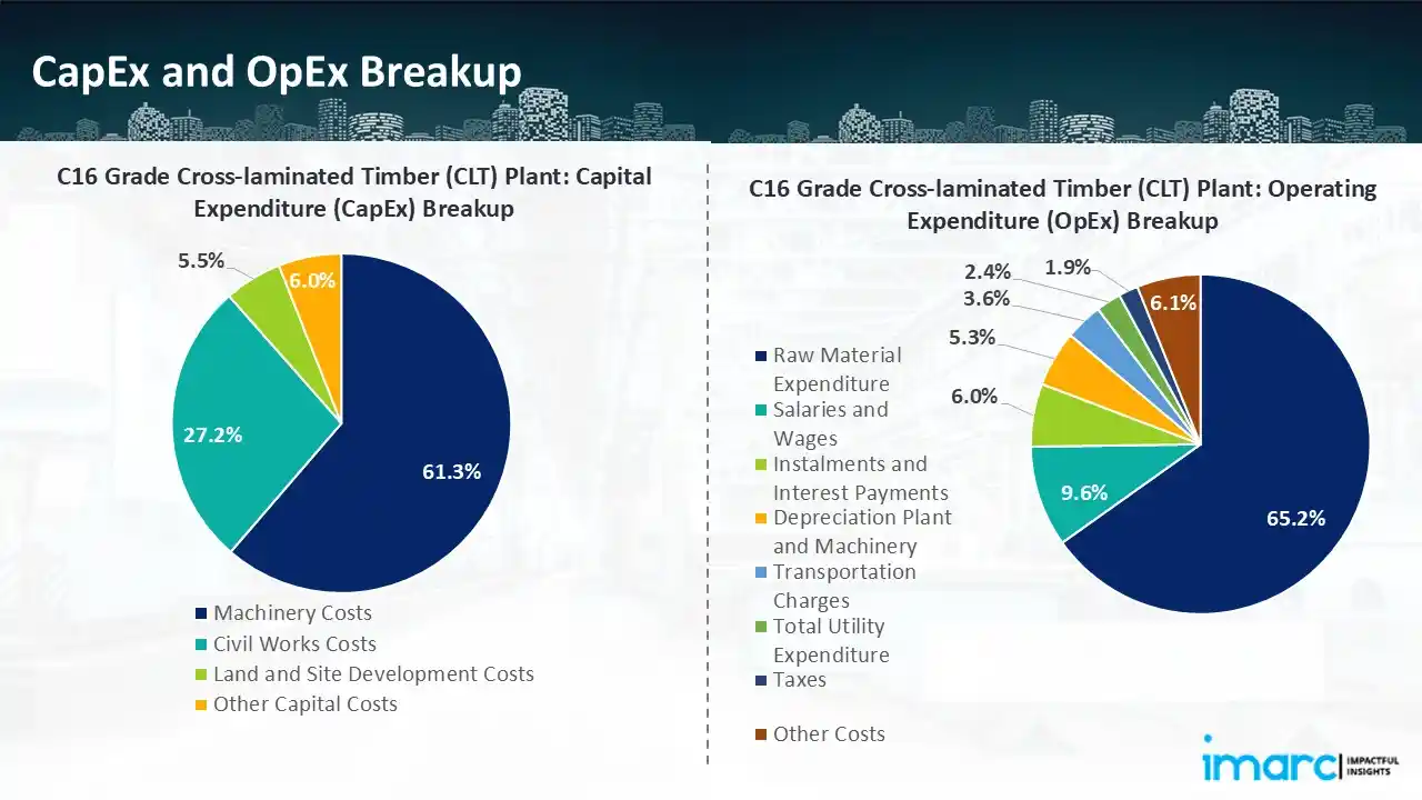 Operating Expenditure (OpEx):