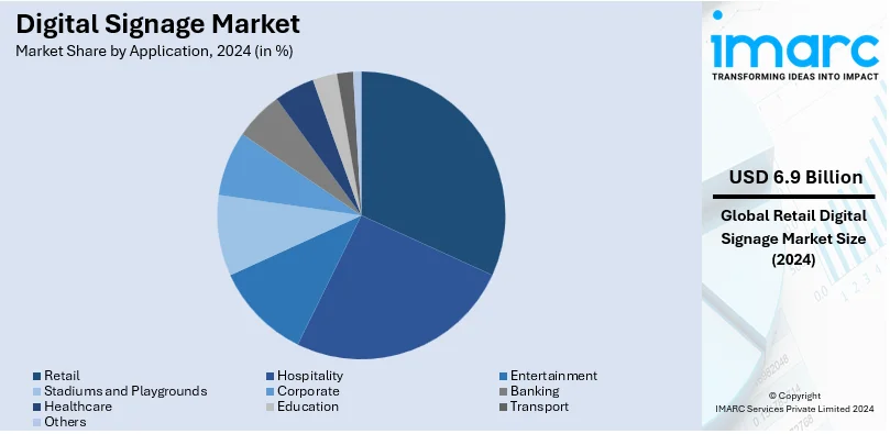 Digital Signage Market By Application